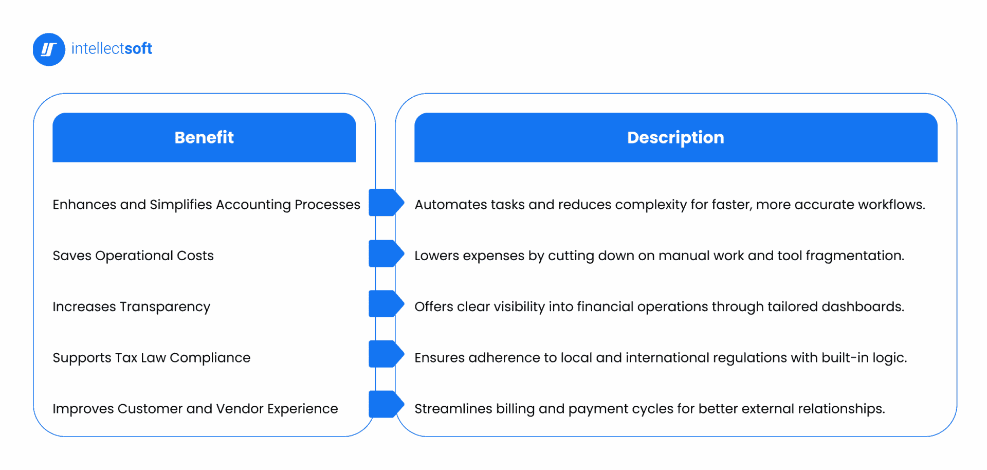Benefits of custom accounting software development