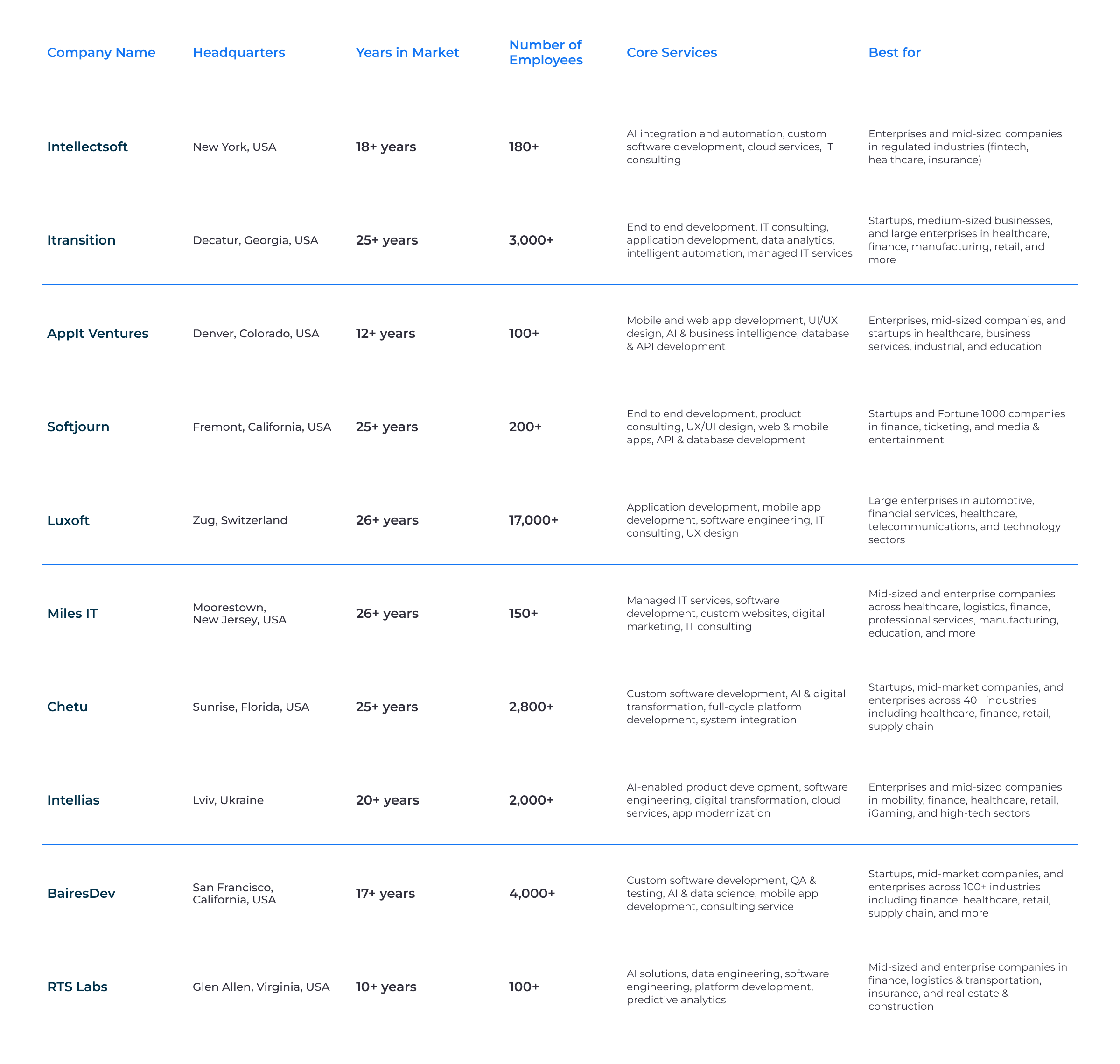 best Custom Software Development Companies