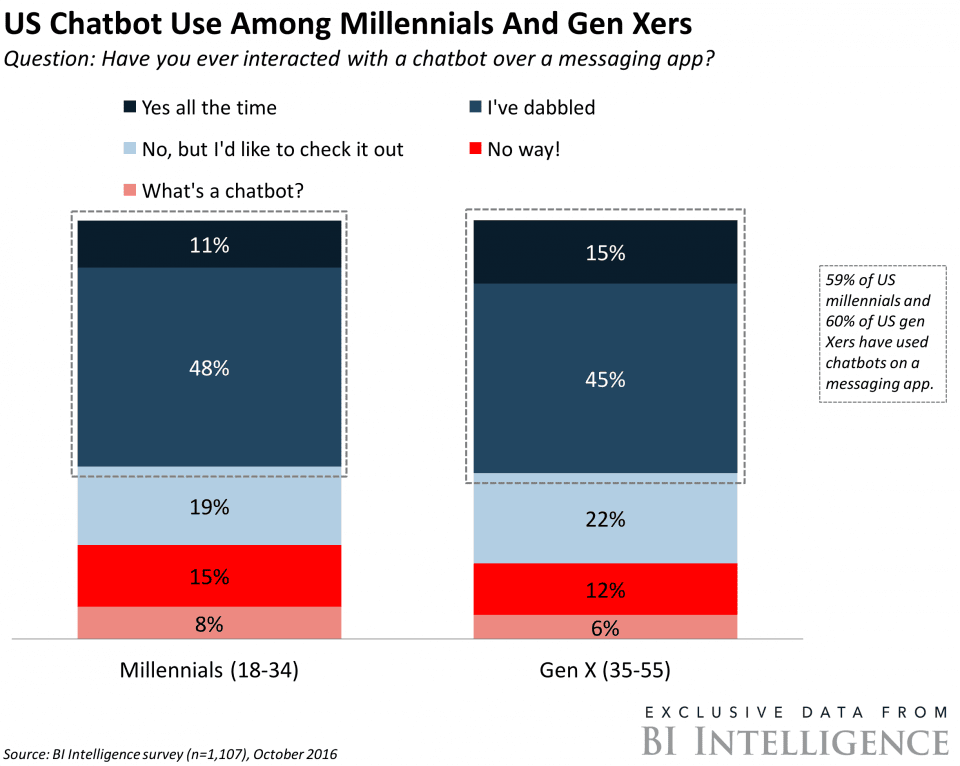 US Chat bot usage among Millennials and Get Xers