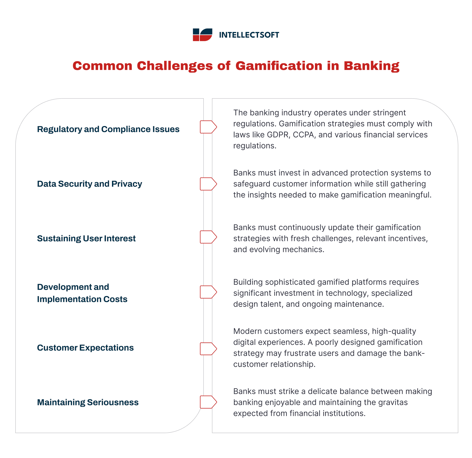 Infographic outlining common challenges of gamification in banking, including compliance, data security, user engagement, and implementation costs