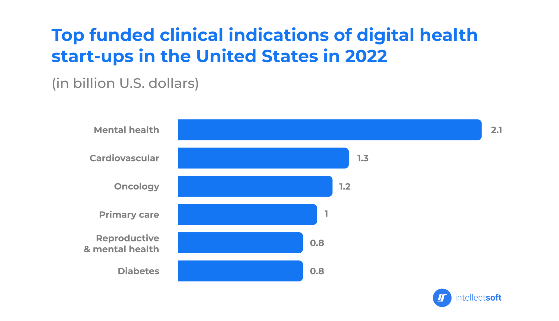 Top funded clinical indications chart of digital health startups in the US, 2022