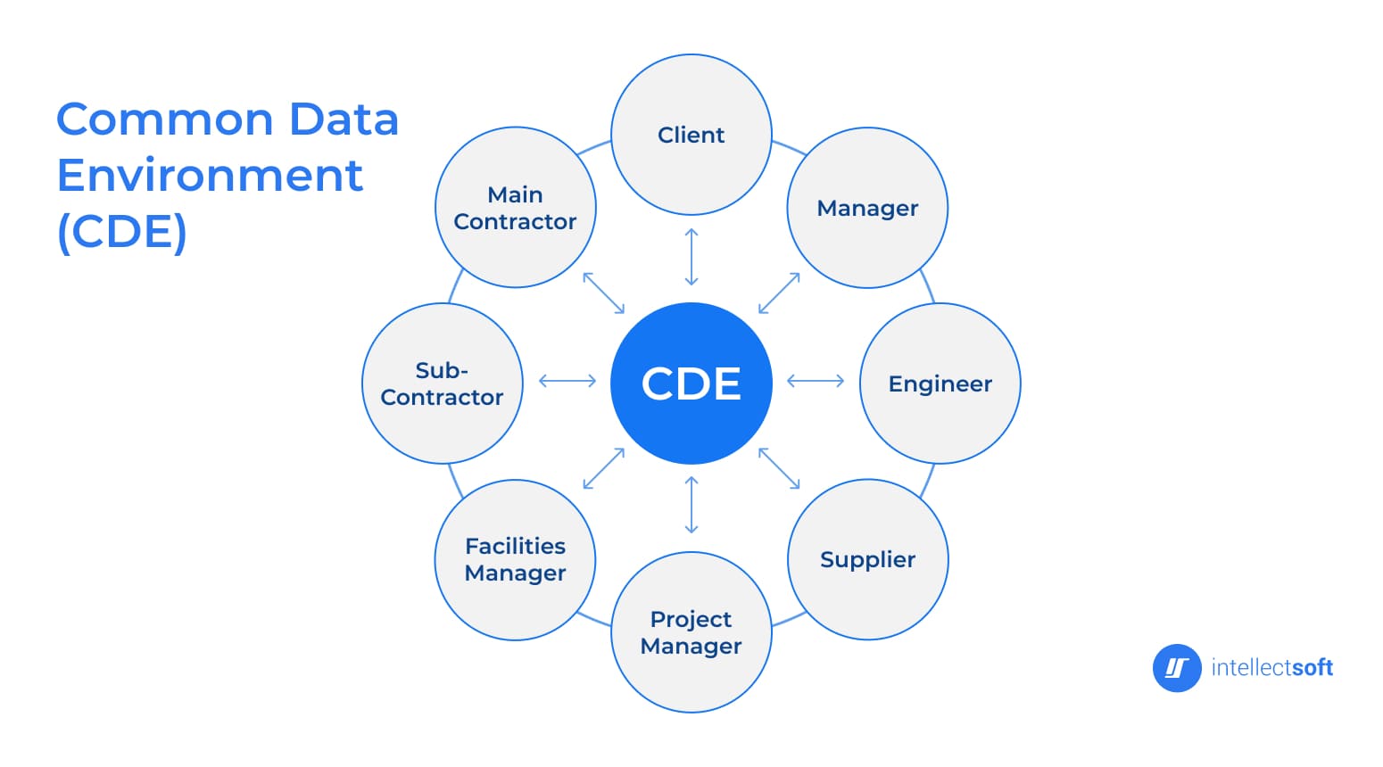 Common data environment (CDE) infographic