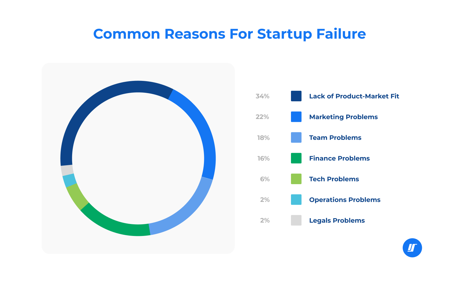 Infographic of the common reasons for startup failure