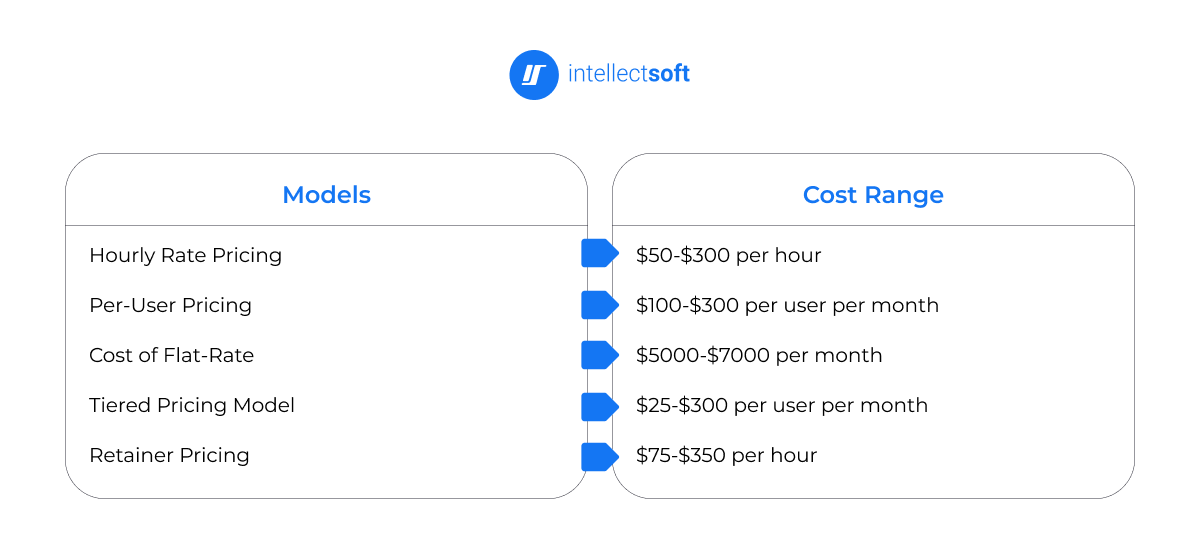 cost reange models