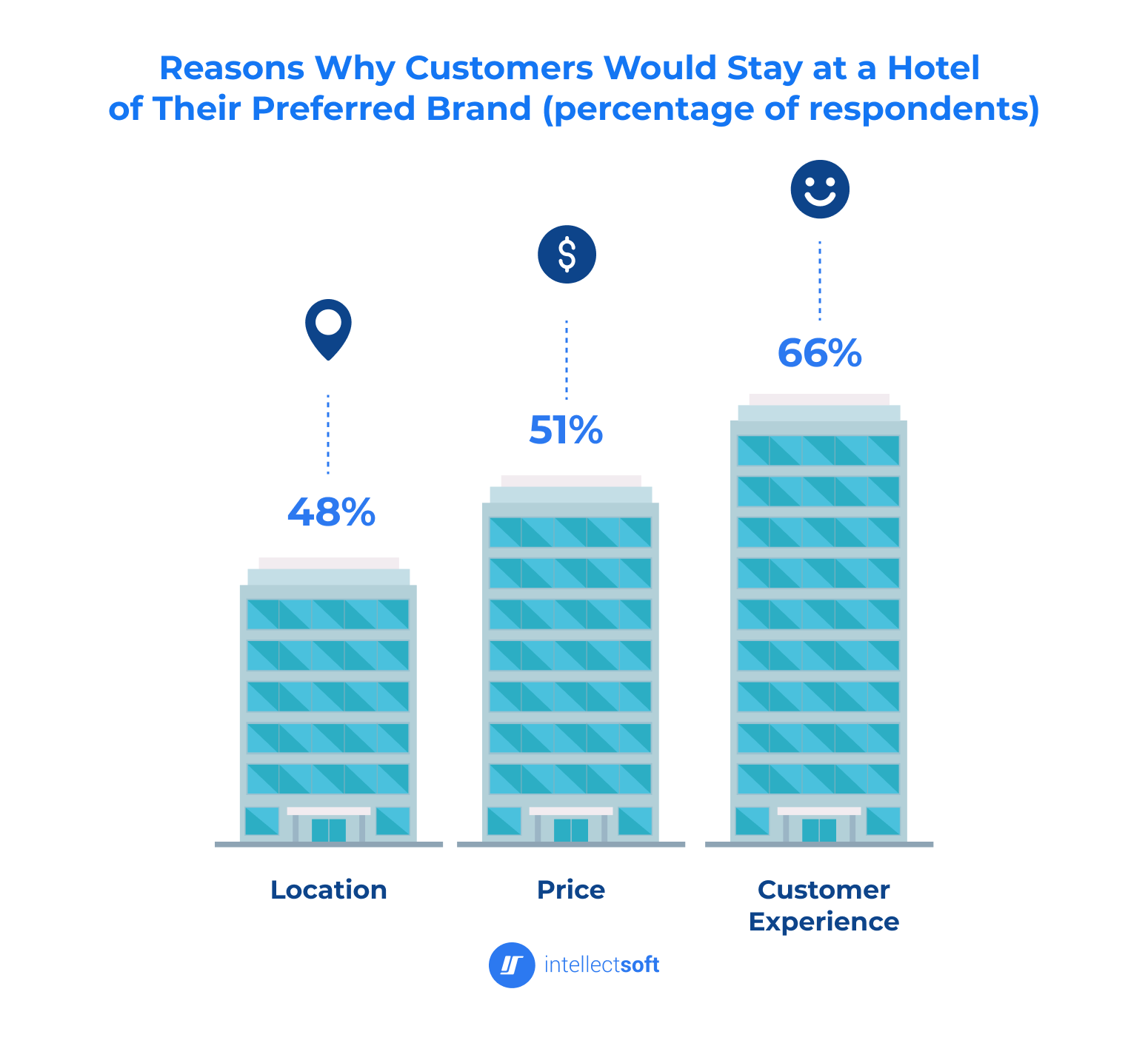 Infographic of reasons for customer loyalty to hotel brands, in percentage