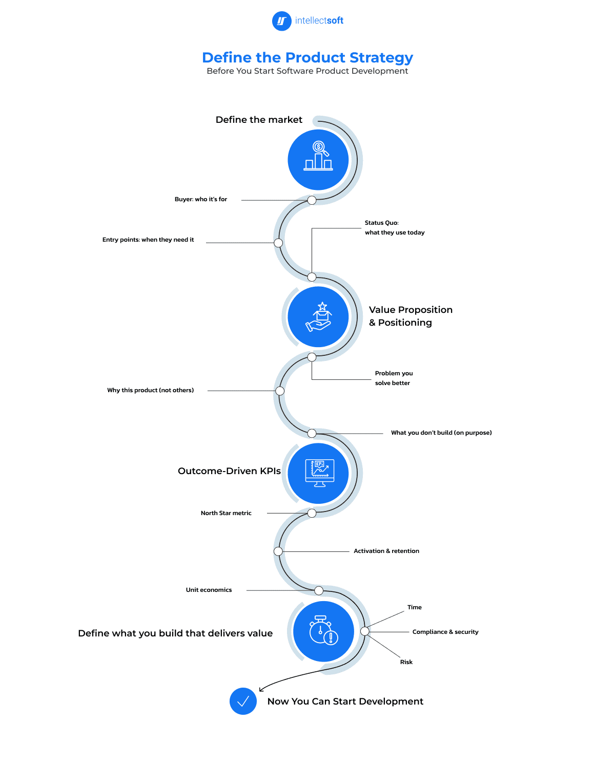 Steps to define product market positioning success metrics and risks before starting software development