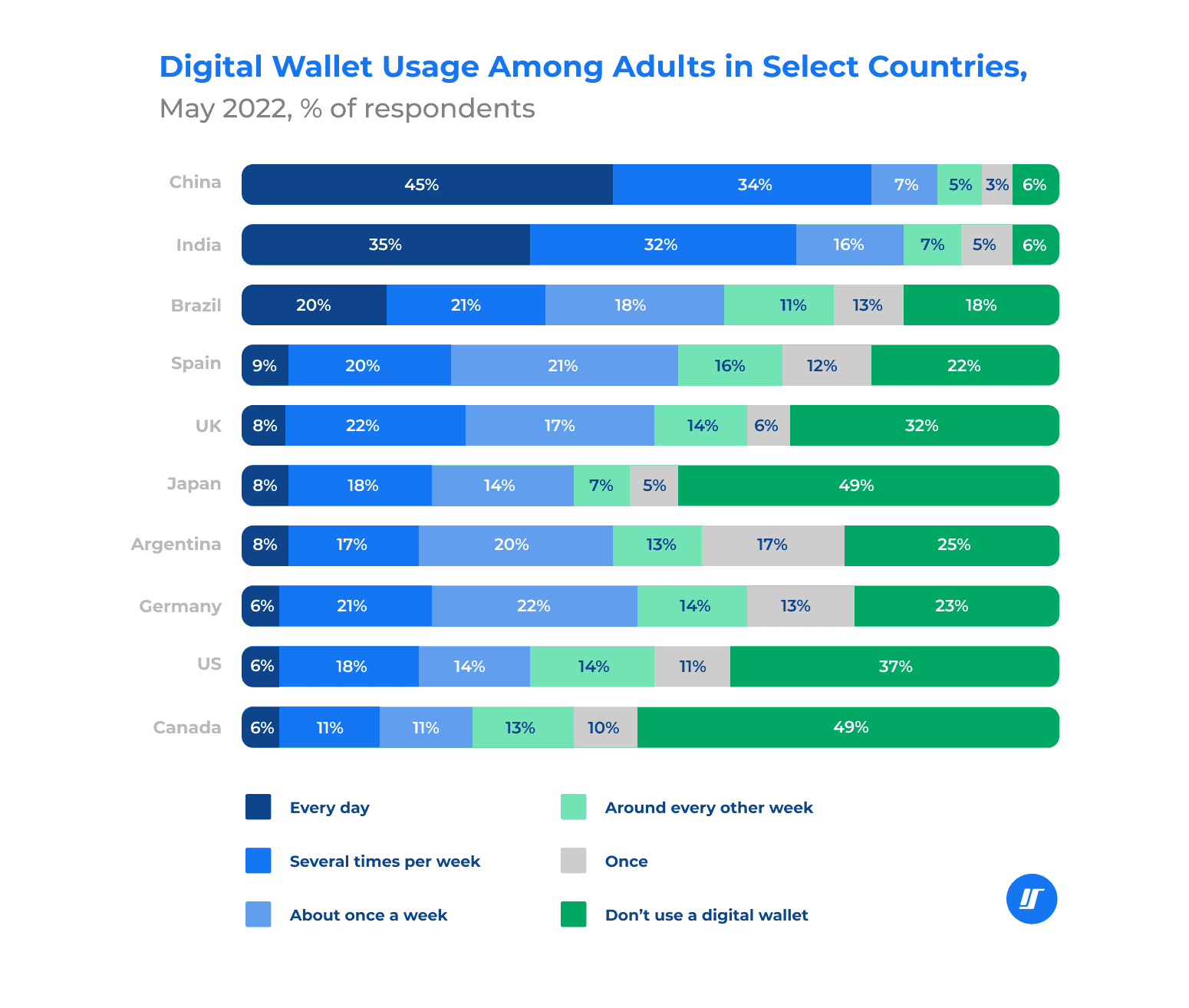 Digital wallet usage diagram among adults in different countries