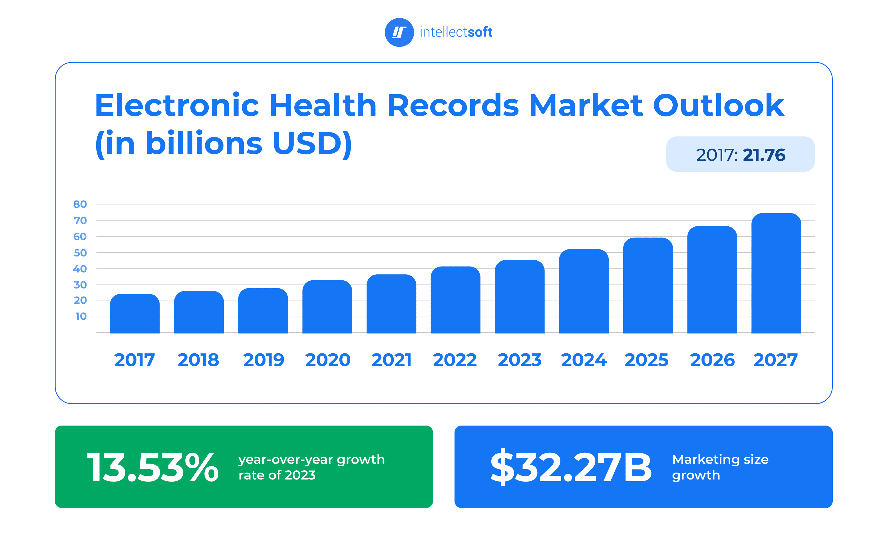 Electronic medical records market growth graph, in billions USD