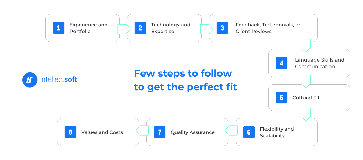 Few steps to follow to get the perfect fit from Intellectsoft