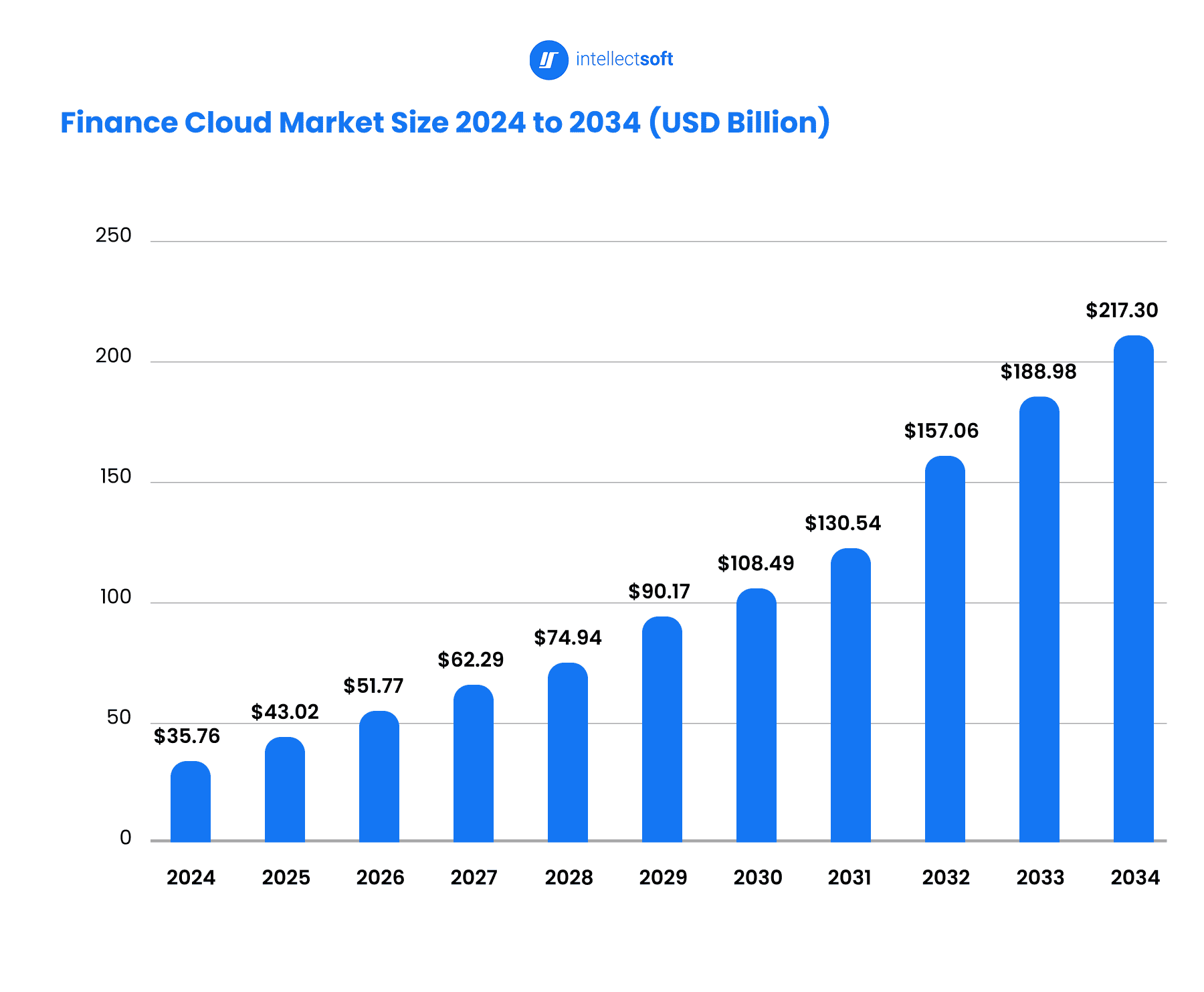 A Guide to Hybrid Cloud in Banking | Intellectsoft