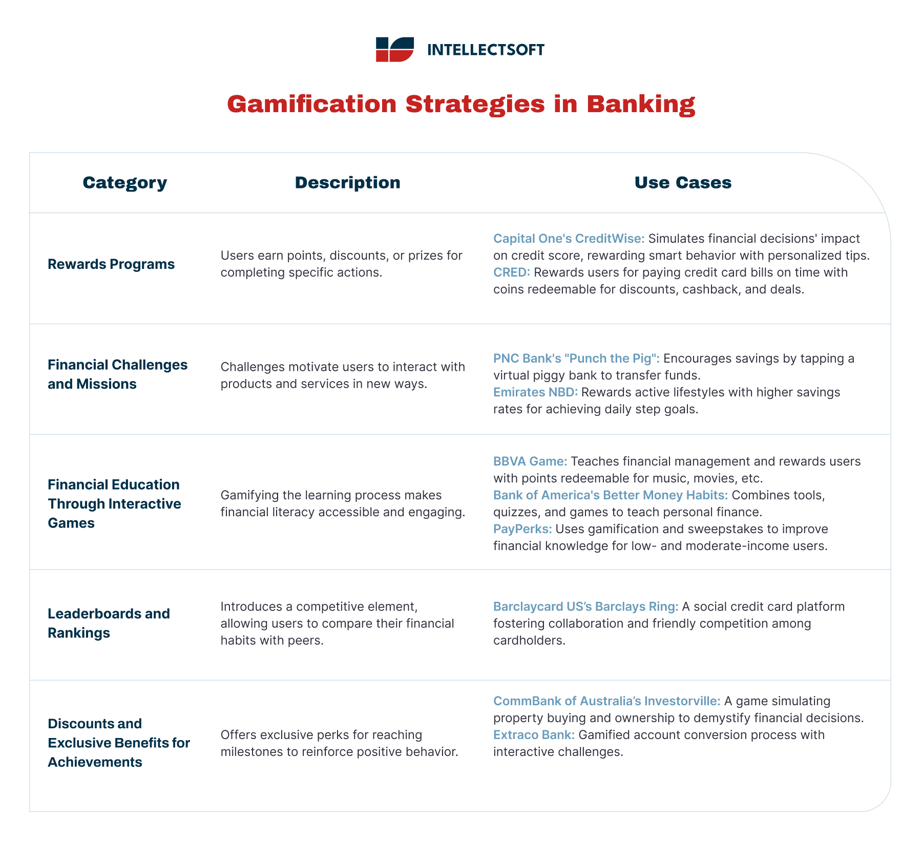 Table showing gamification strategies in banking, including rewards programs, financial challenges, and educational games