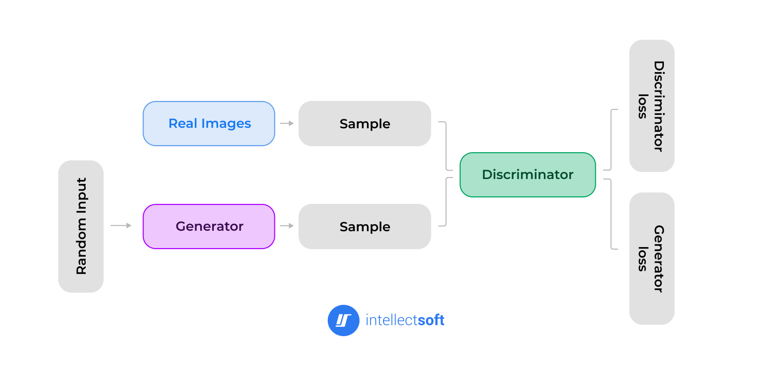 The scheme of generative adversarial networks.