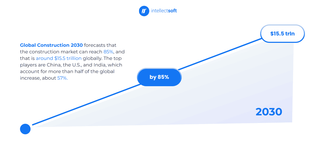 Construction Technology Trends in 2026 - Intellectsoft