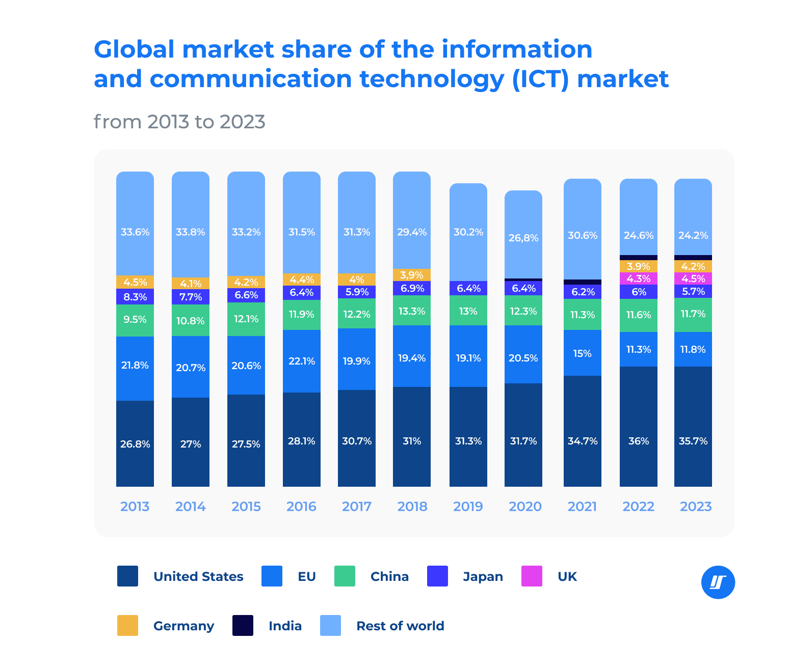Infographic of the global market share of information and communication technologies (ICT) (2013-2023)