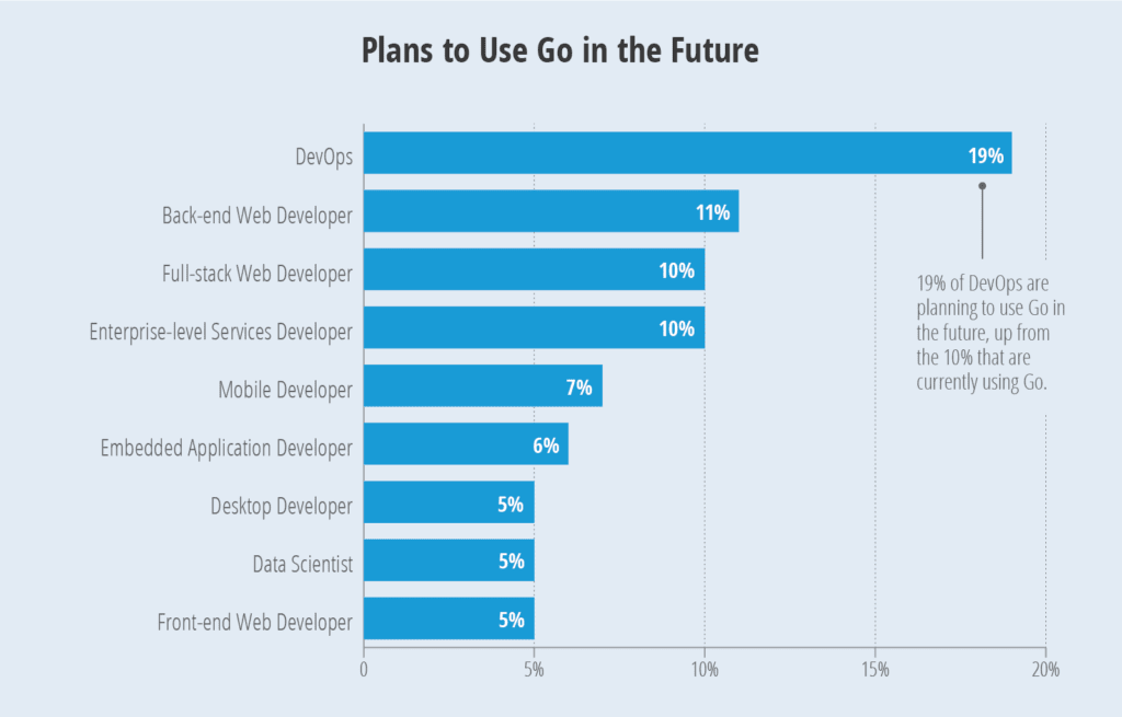 Schedule of planned use of Go in the future