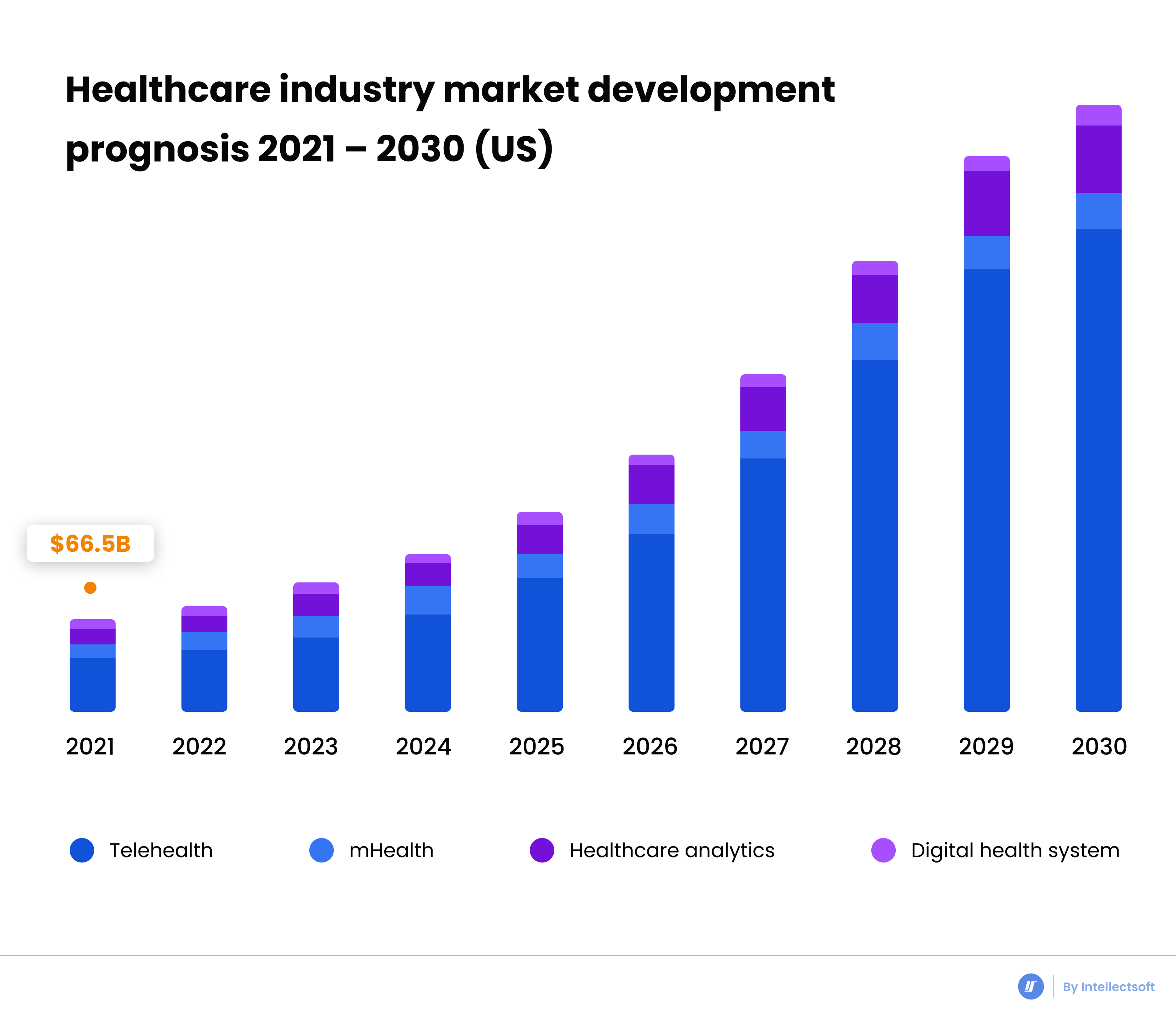 Graph of the healthcare industry market development prognosis in US (2021-2030) 