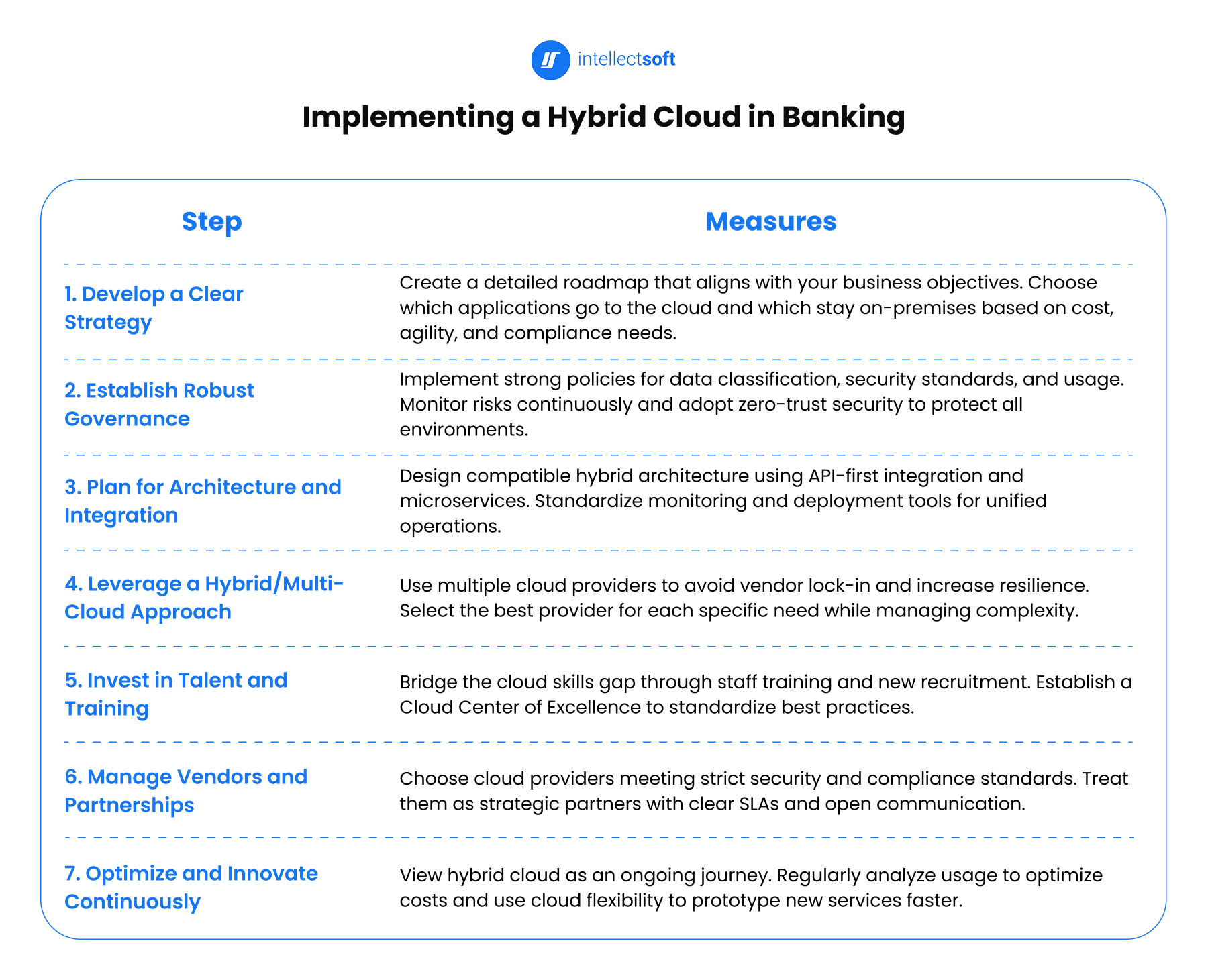Implementing a hybrid cloud in banking from Intellectsoft