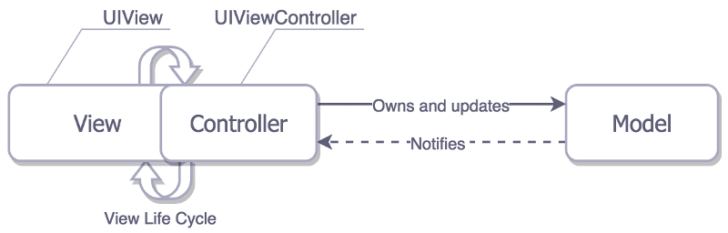 iOS Mobile App Architecture