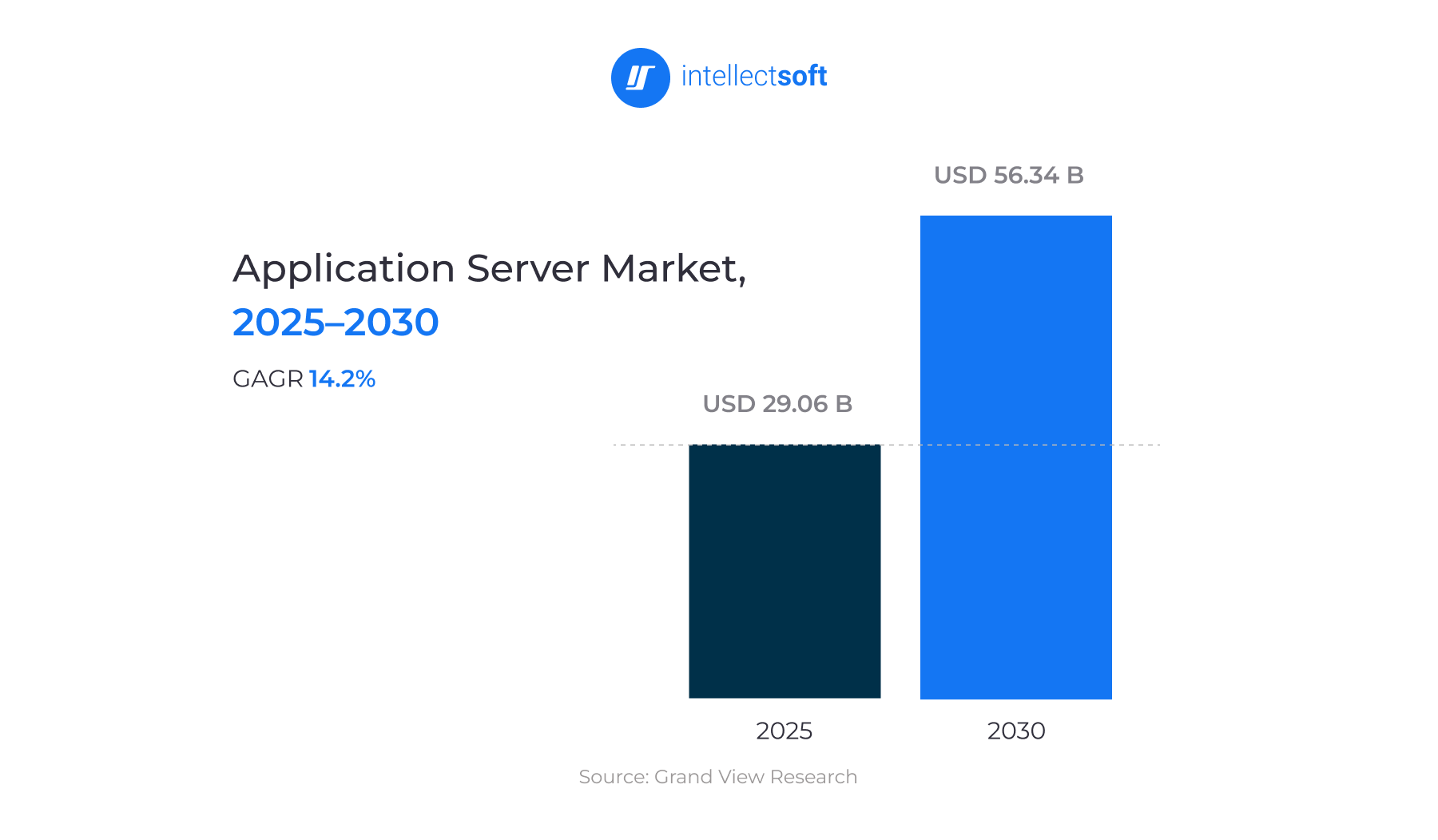 Application Server Market, 2025–2030
