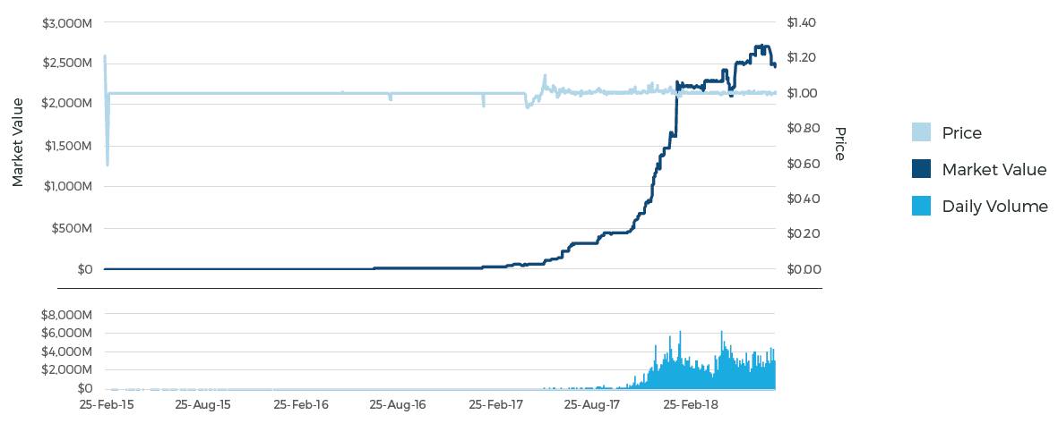 USDT Market Value and Exchange Rate