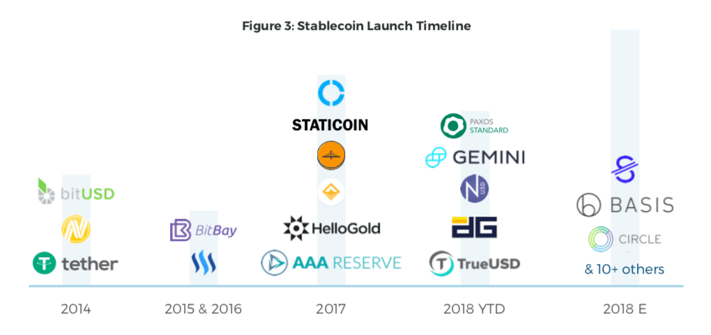 Stablecoin Launch Timeline