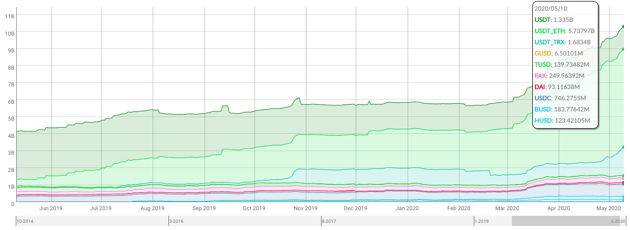 Current Stablecoin Market