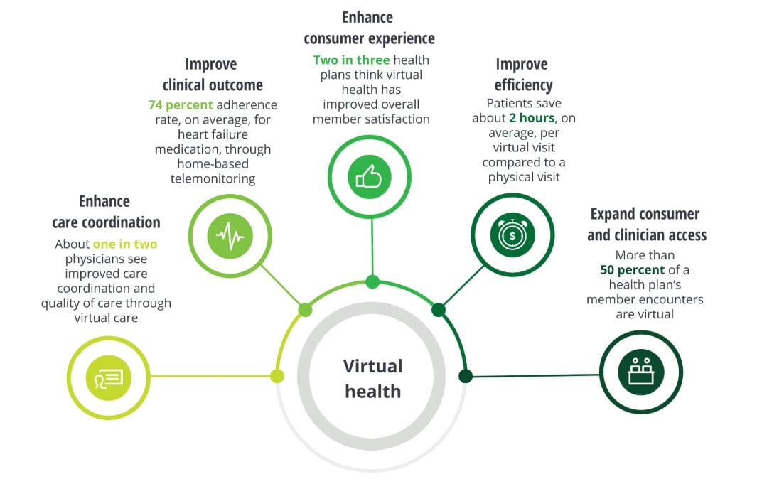 virtual health use