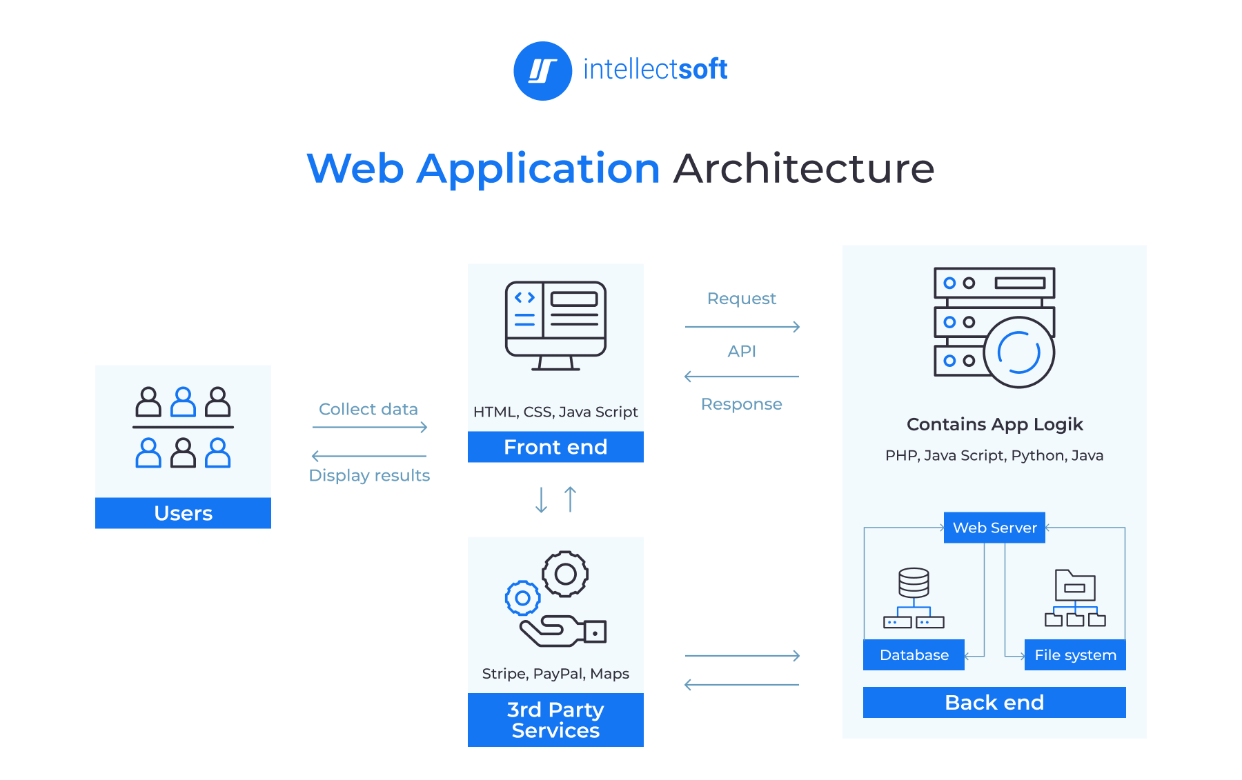 Enterprise Web Application Architecture