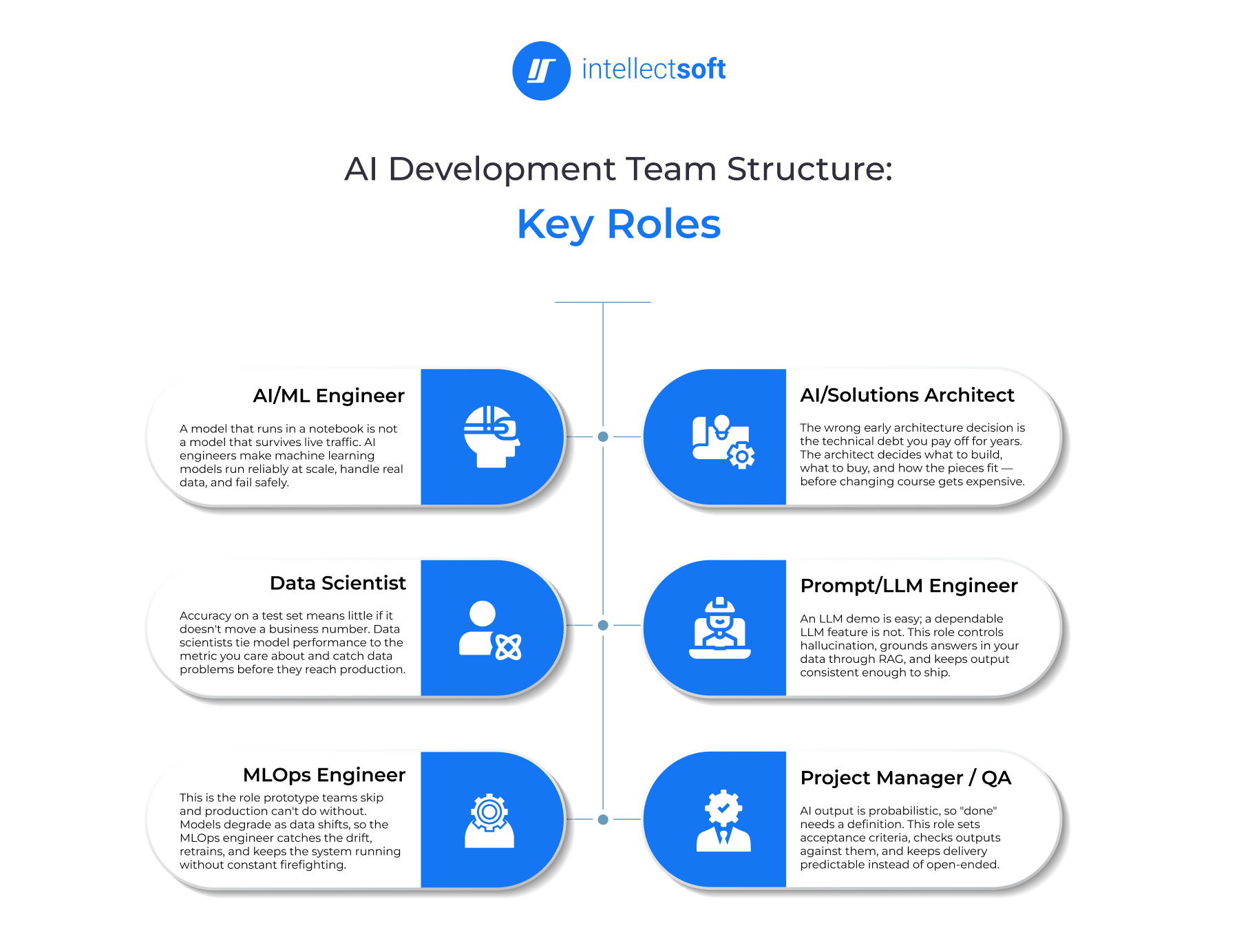 AI Development Team Structure: Key Roles