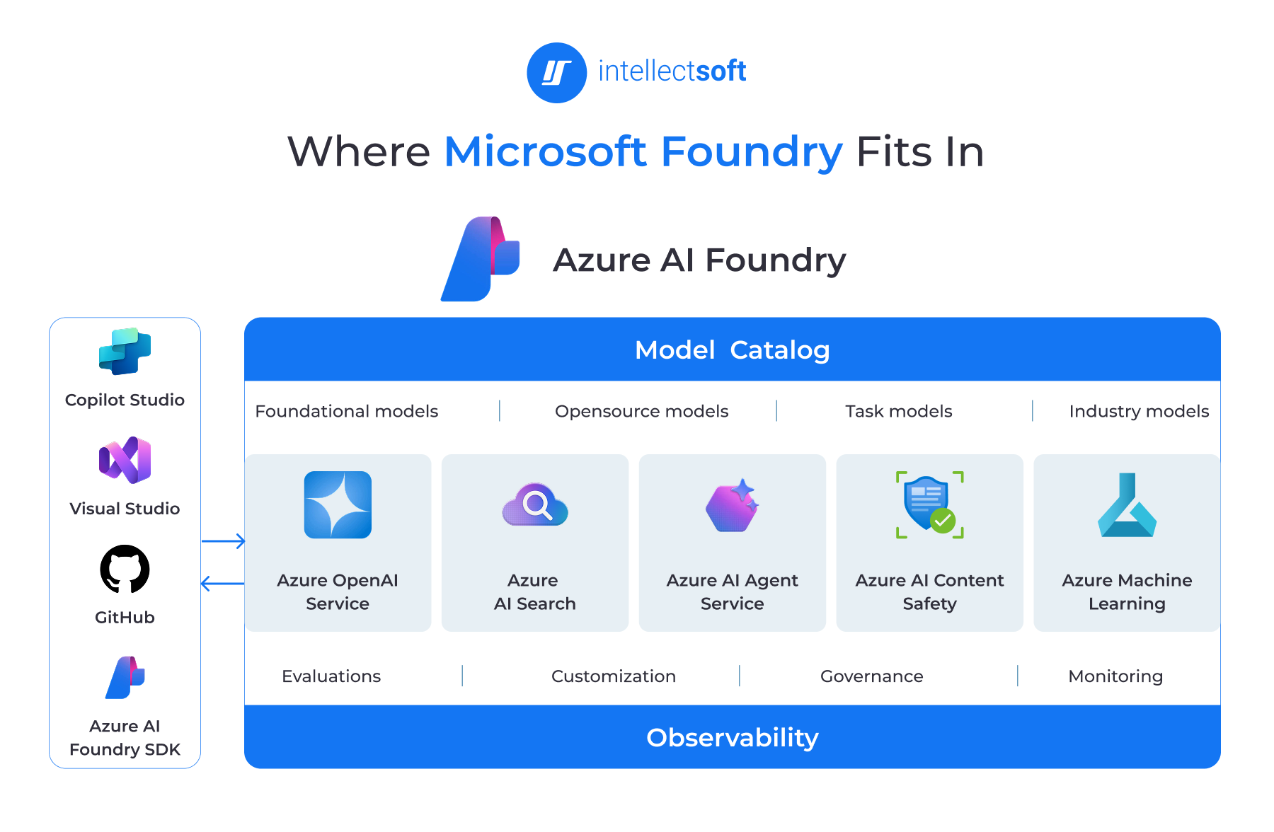 Where Microsoft Foundry Fits In