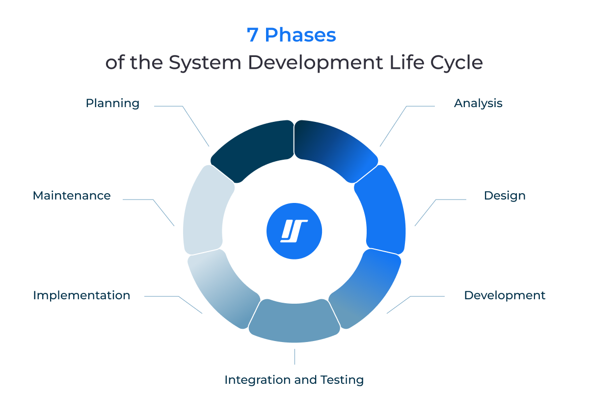 7 Phases of the System Development Life Cycle