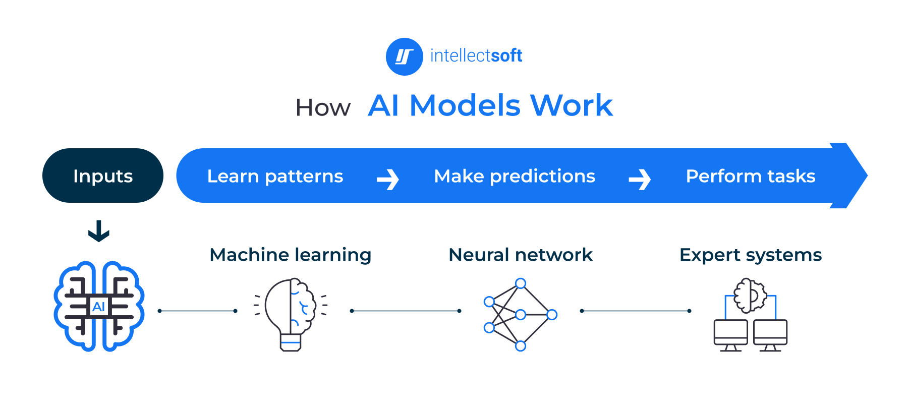 How AI Models Work