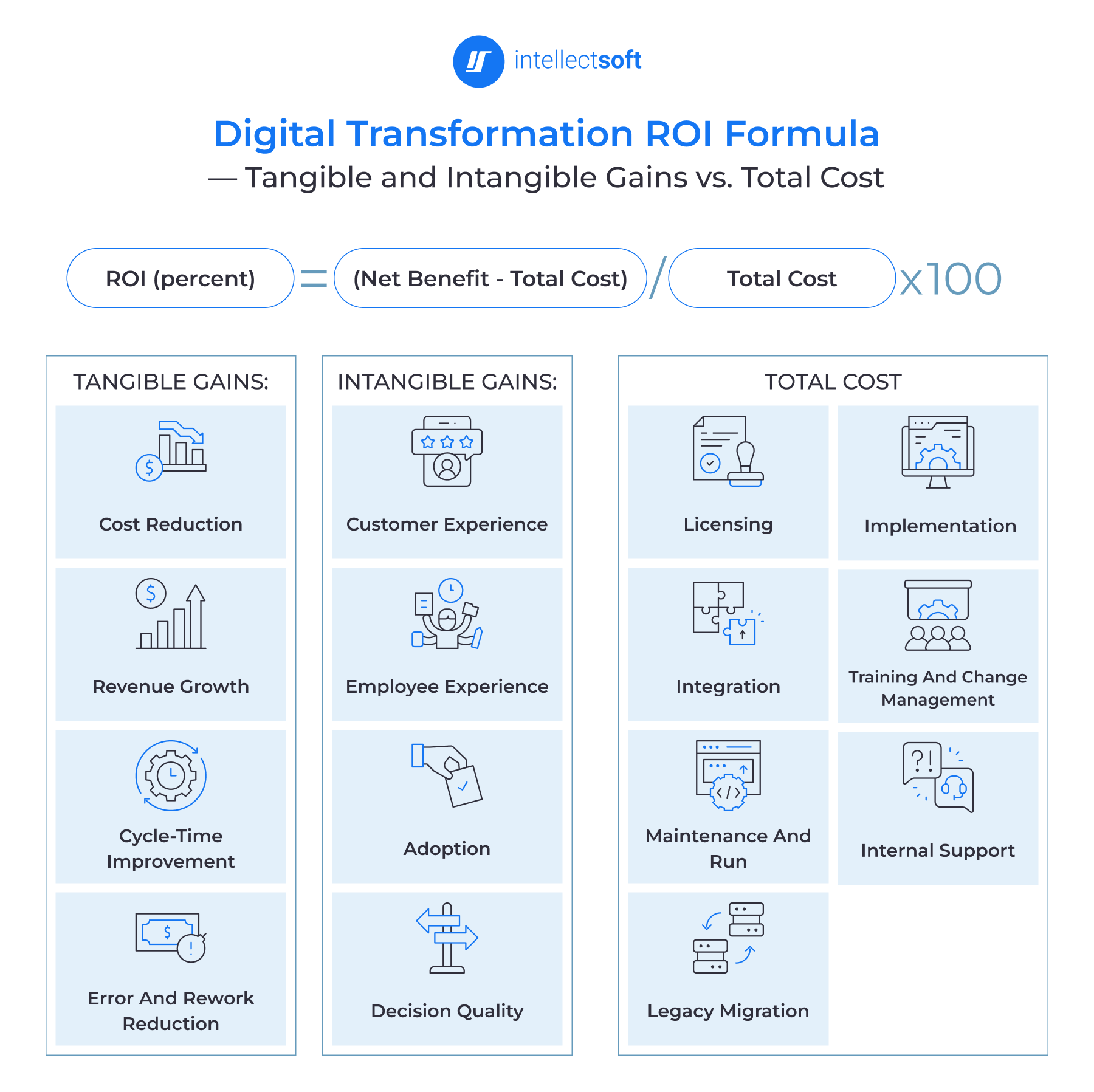 Digital Transformation ROI Formula — Tangible and Intangible Gains vs. Total Cost