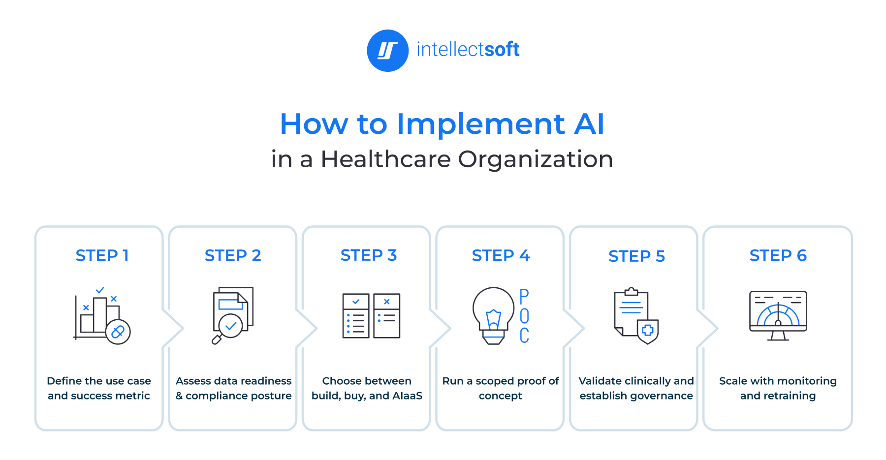 How to Implement AI in a Healthcare Organization