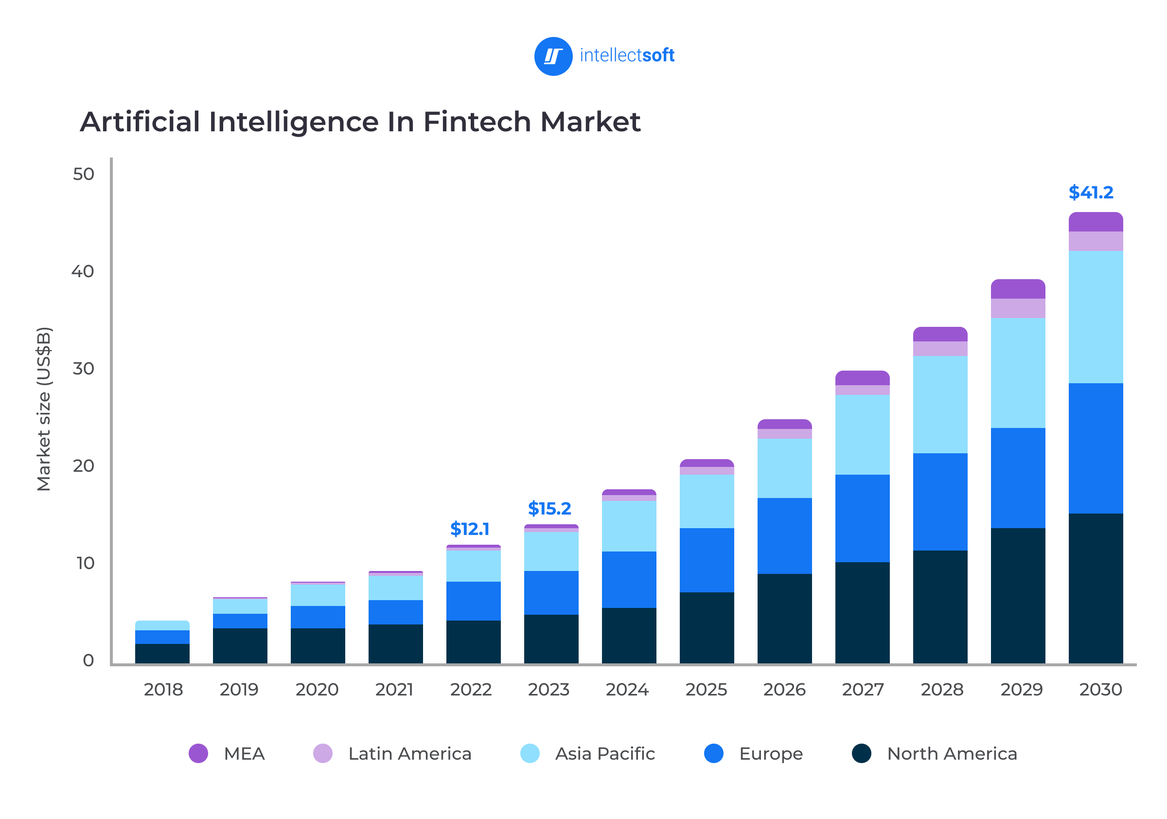 AI in fintech market size & growth