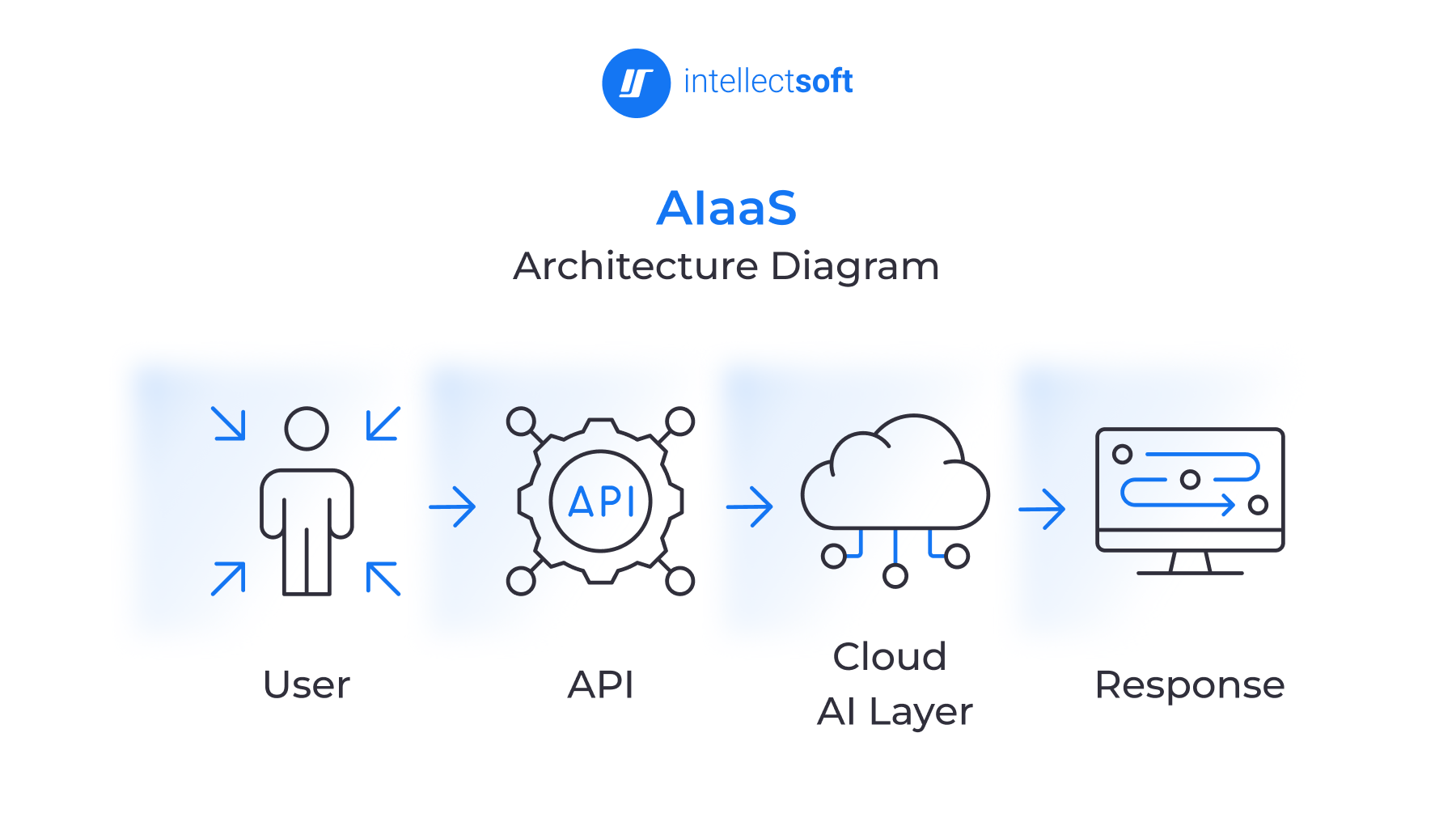 Enterprise AI as a Service