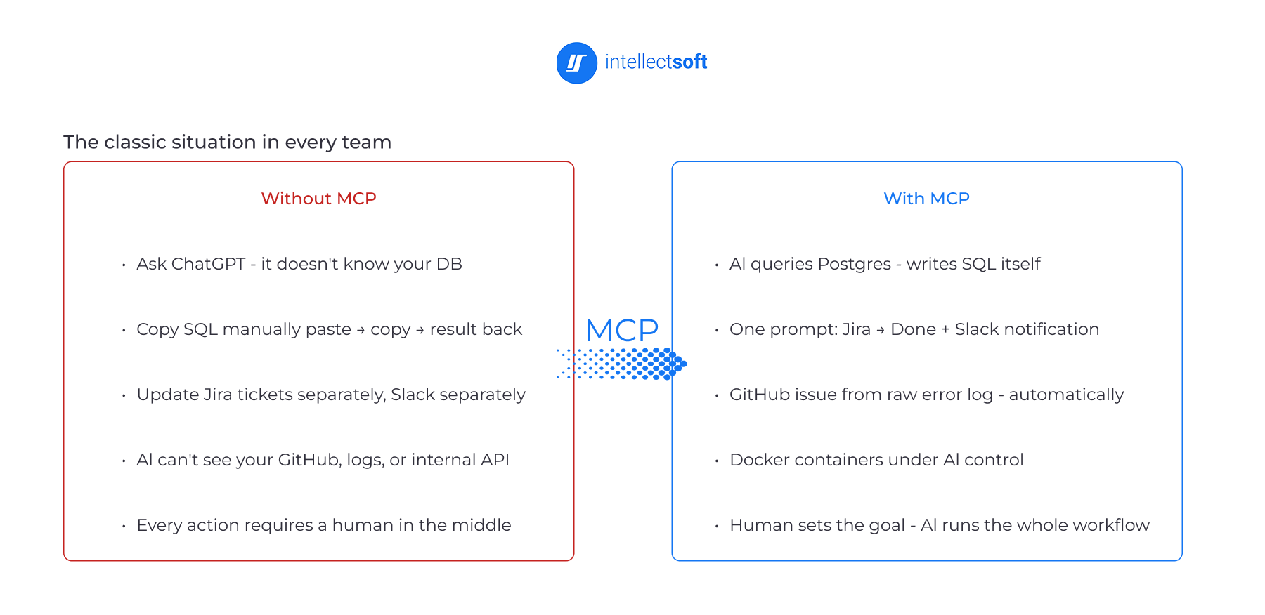 With MCP - Without MCP