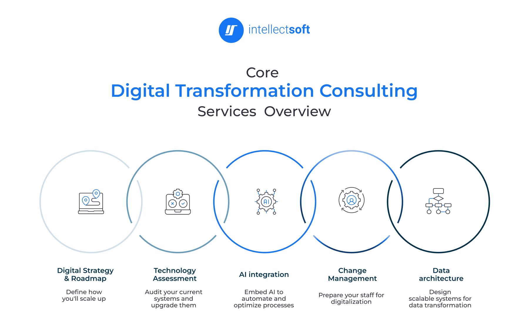 Core Digital Transformation Consulting Services