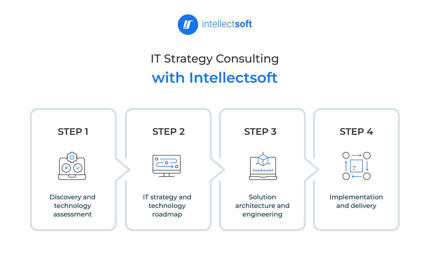 IT Strategy Consulting With Intellectsoft