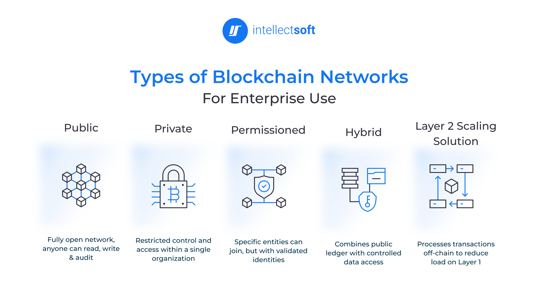 Comparison of public, private, permissioned, hybrid, and Layer 2 blockchain networks for enterprise use