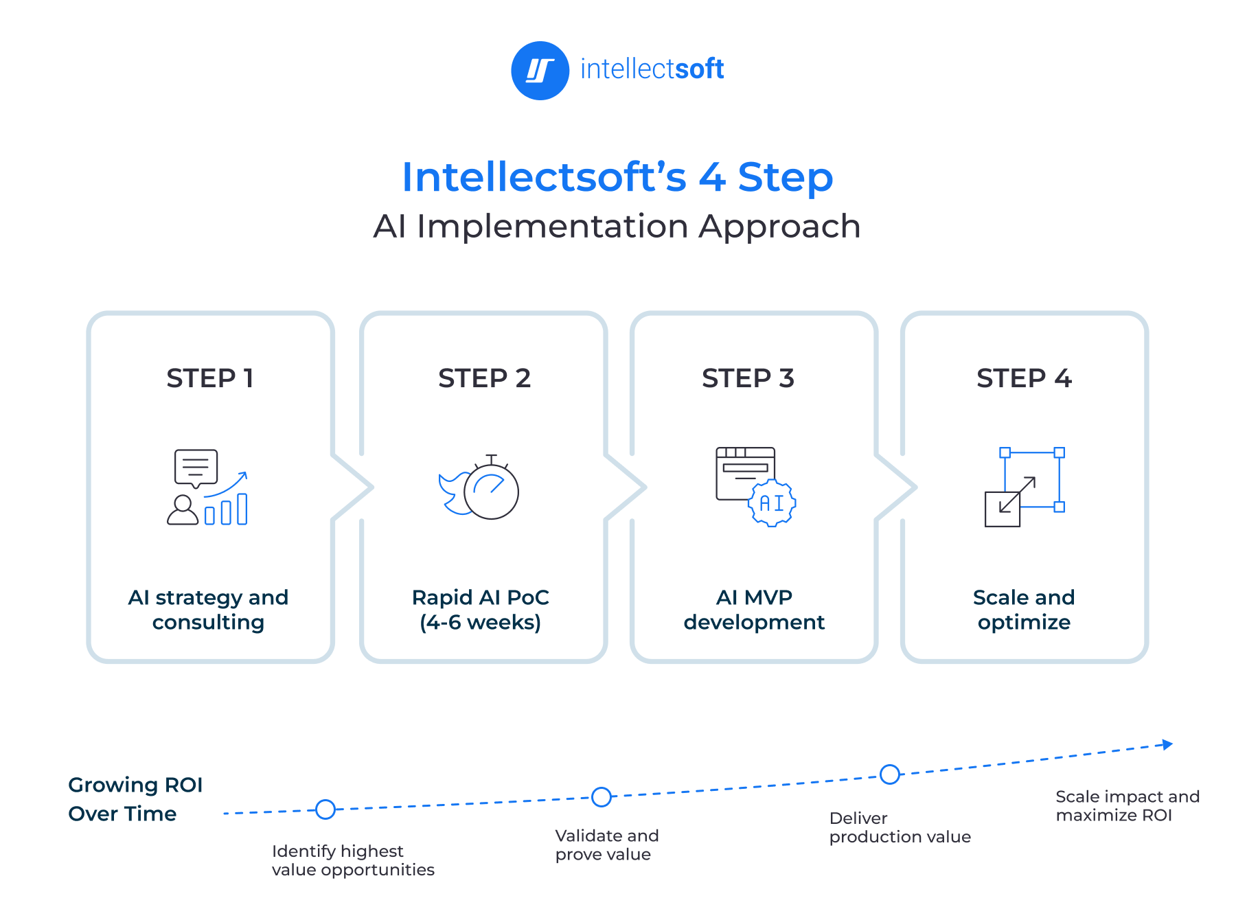 How to Reduce Operational Costs With AI