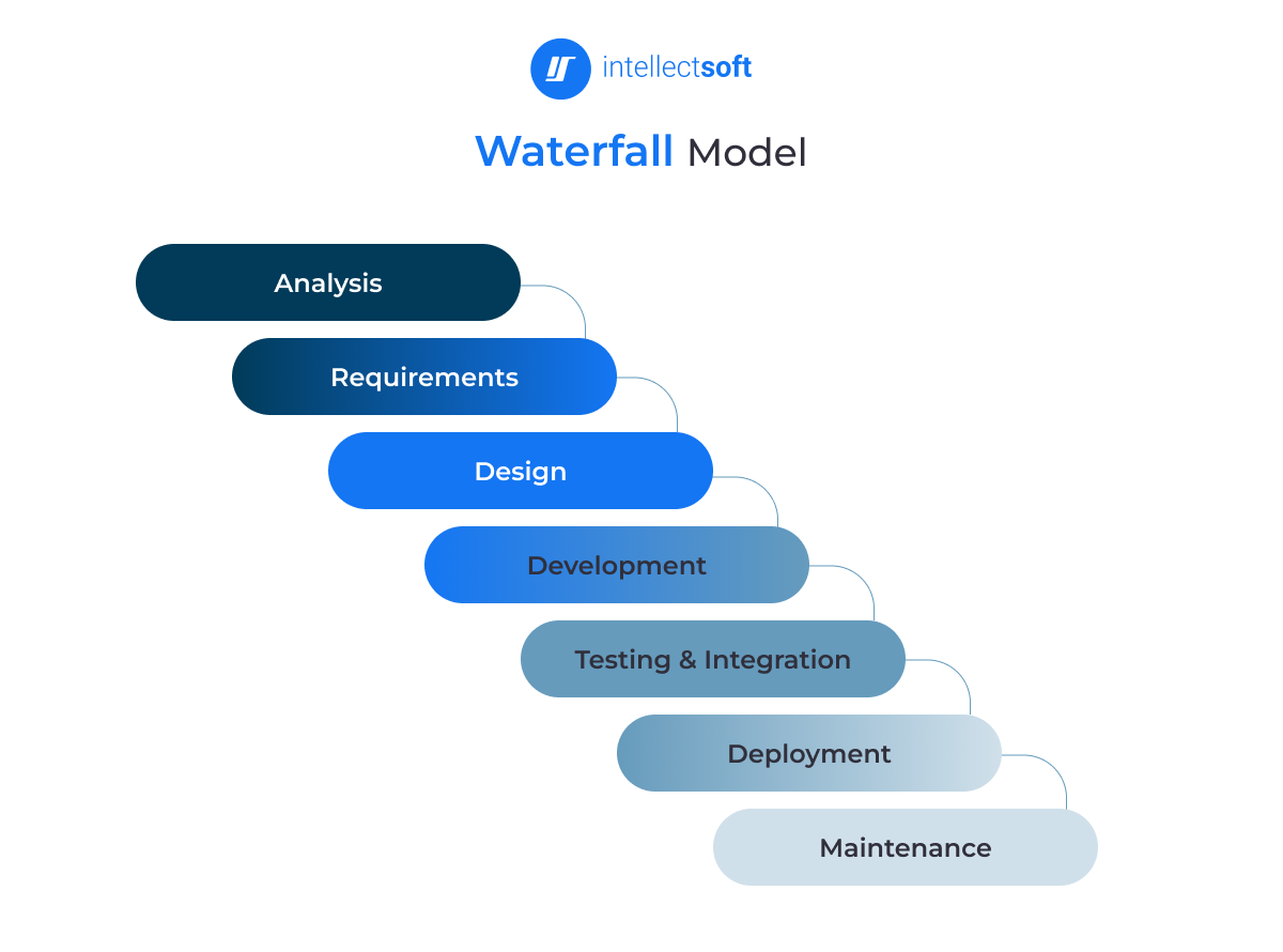 Waterfall Model