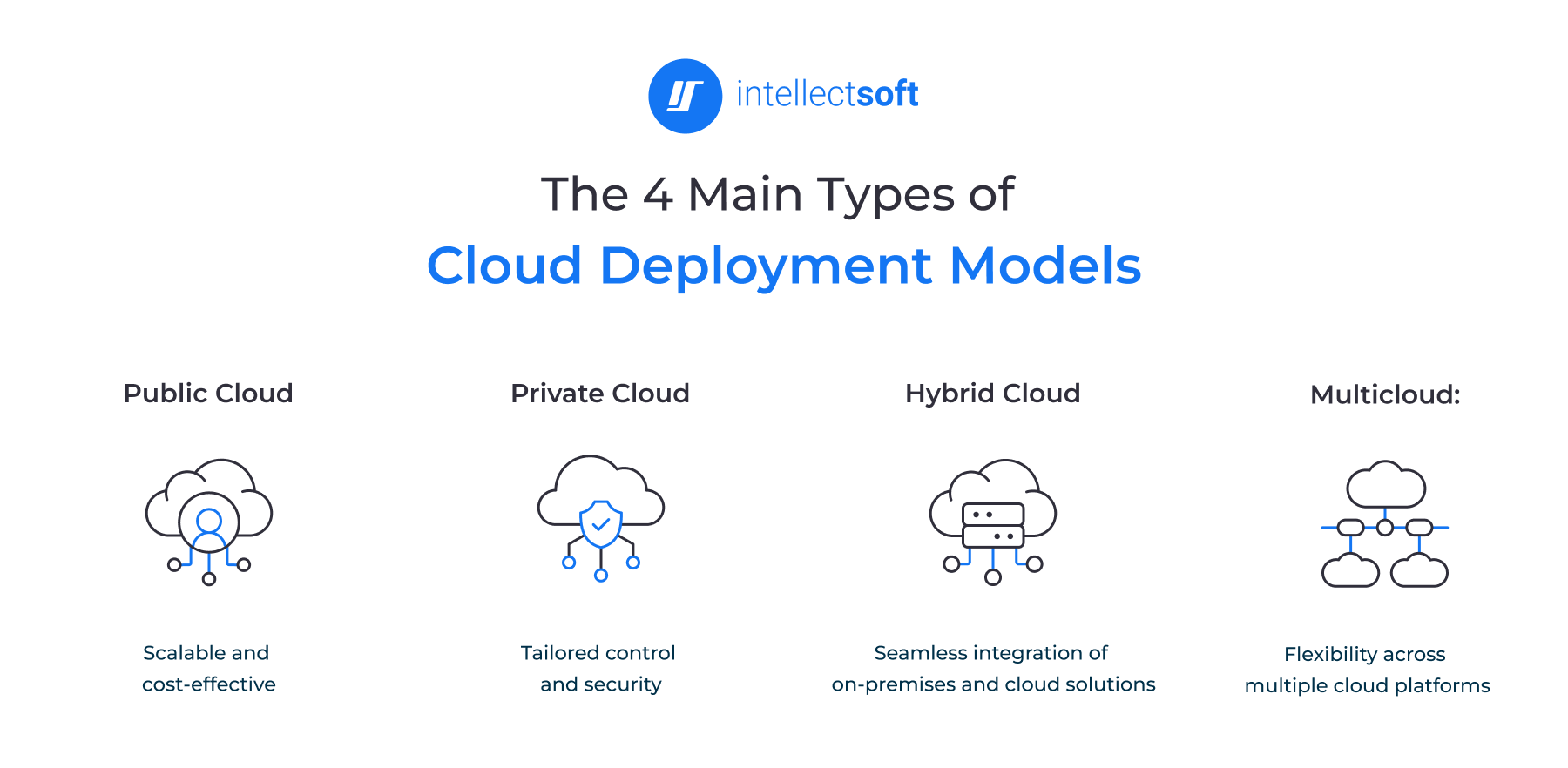 Types of Cloud Deployment Models