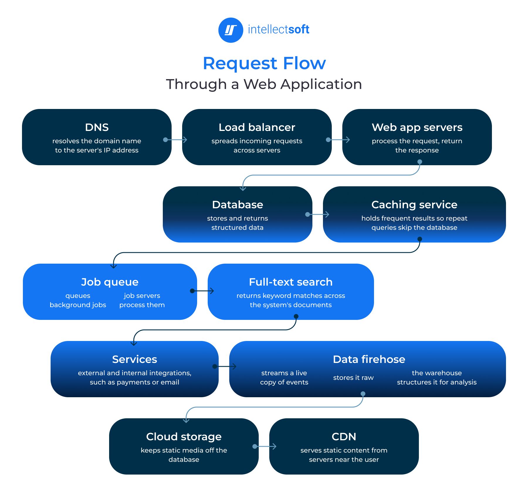Web Application Architecture Diagram Explained 