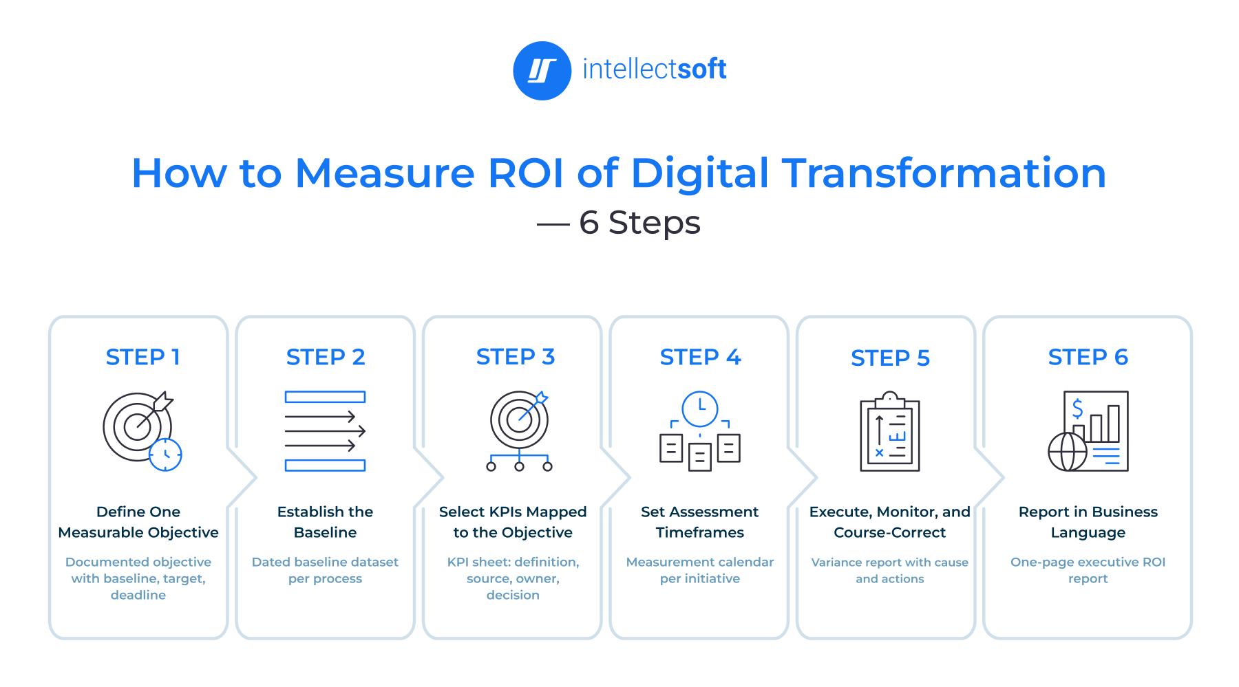 How to Measure ROI of Digital Transformation: Step-by-Step Framework 