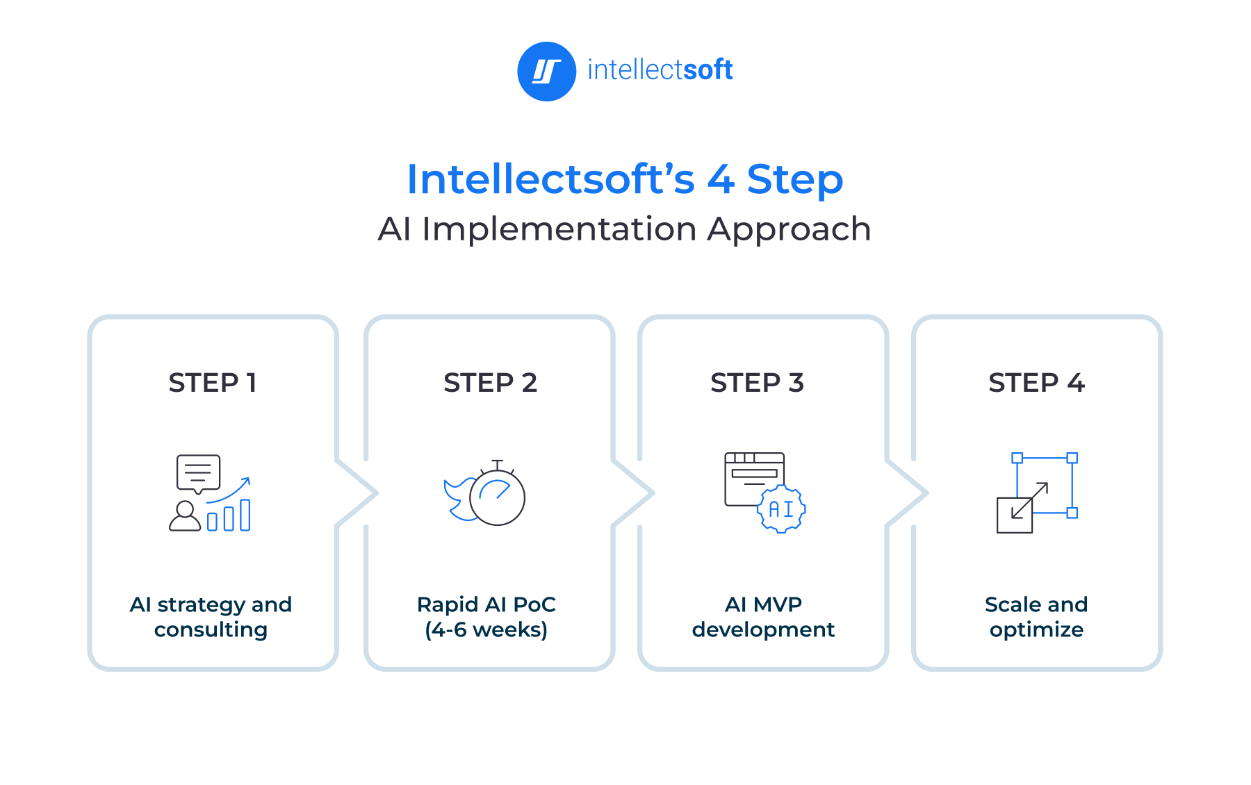 How to Build AI in Fintech with Intellectsoft: Our 4-Step Approach