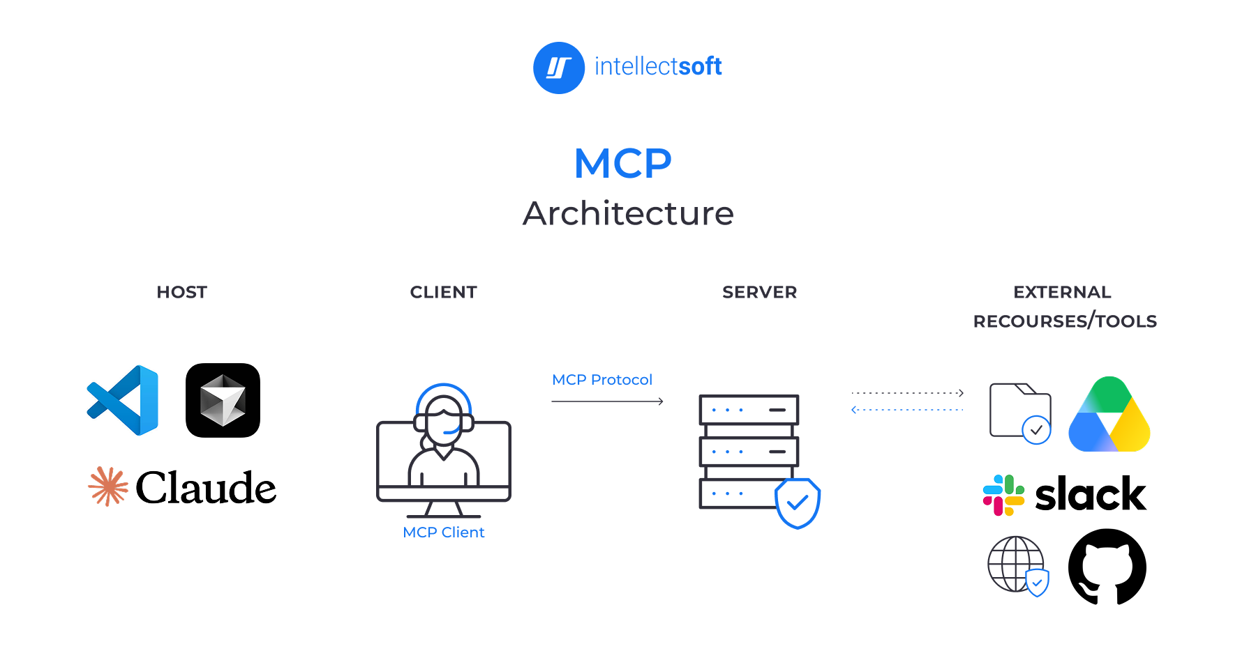 How Model Context Protocol Works
