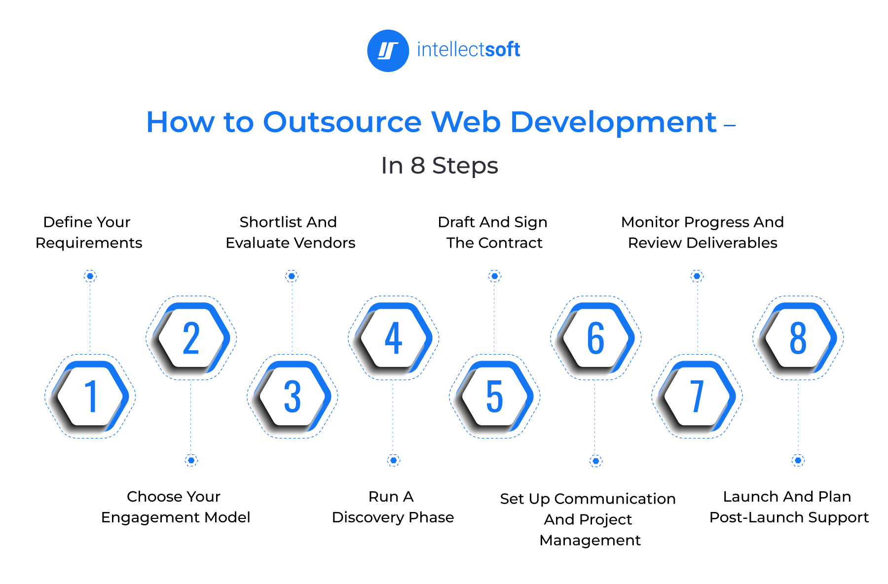How to Outsource Web Development – Step by Step