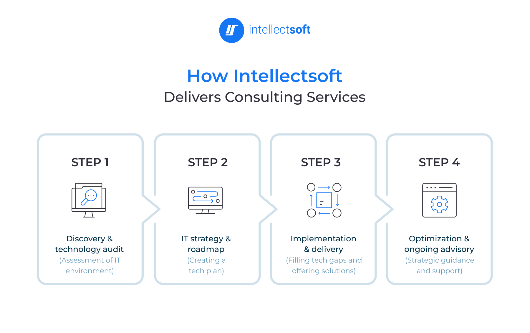 How we deliver our consulting services