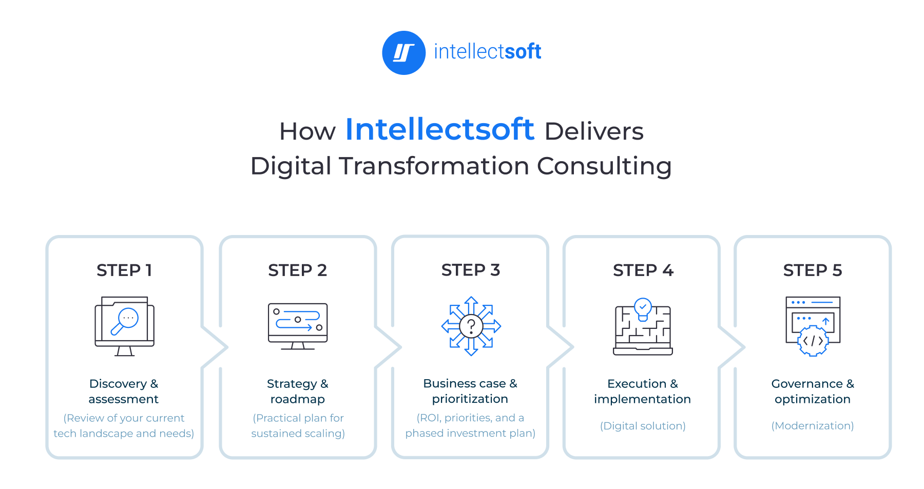 Digital Transformation Consulting With Intellectsoft